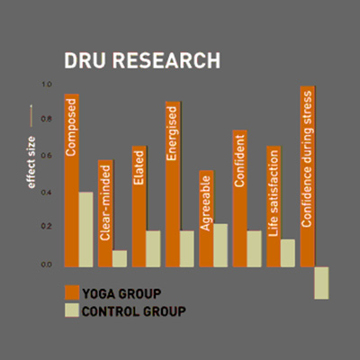 Graph of results from 2008 randomised control research into benefits of Dru Yoga