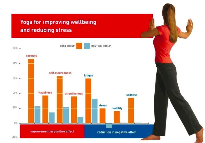 Yoga research graph showing yoga for improving wellbeing and decreasing stress