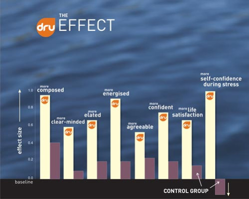 The Dru effect - graph of results from 2012 study into benefits of Dru Yoga